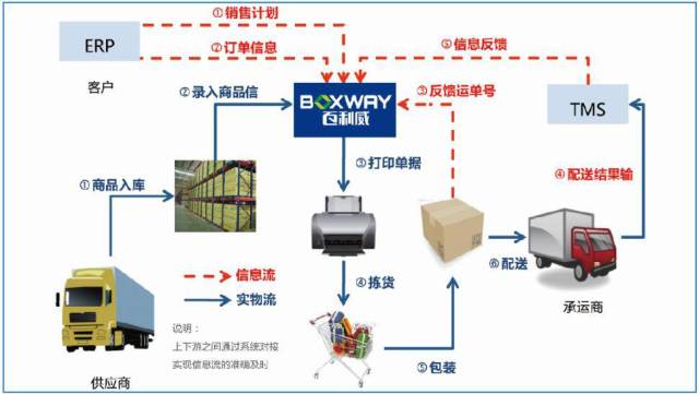 百利威感廿·共贏 以技術(shù)為翼，打造電商現(xiàn)代供應(yīng)鏈管理服務(wù)第一品牌