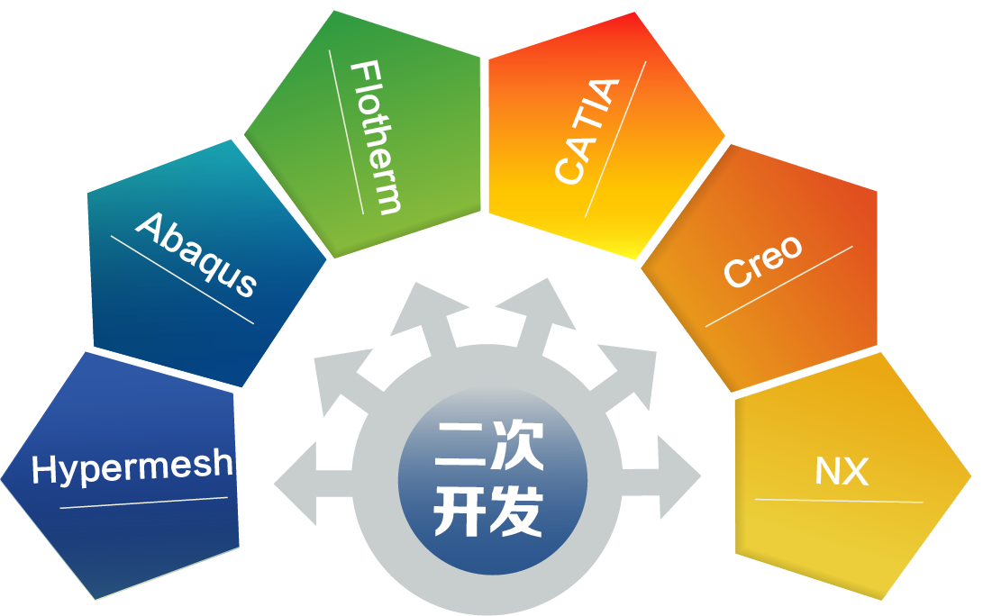 軟件二次開發(fā)服務(wù)的價值與應(yīng)用策略